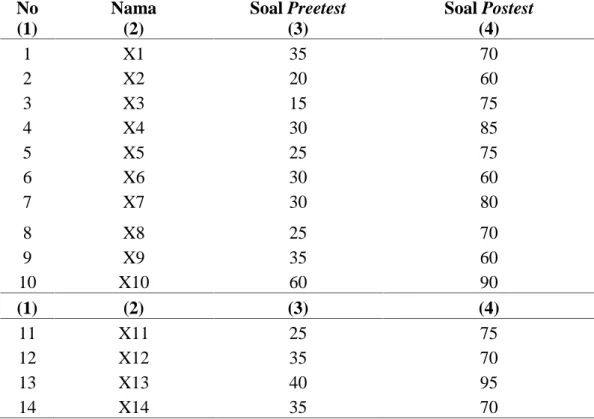 Tabel 4.1.Daftar Nilai Pre test dan Post test Siswa MTsS Babun Najah  di Kelas VII 2 No (1) Nama(2) Soal Preetest(3) Soal Postest(4) 1 X1 35 70 2 X2 20 60 3 X3 15 75 4 X4 30 85 5 X5 25 75 6 X6 30 60 7 X7 30 80 8 X8 25 70 9 X9 35 60 10 X10 60 90 (1) (2) (3)