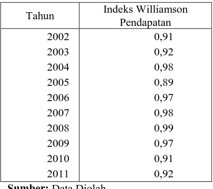 Tabel 4.1 Indek Williamson Pendapatan  Antara Sembilan Provinsi Di Indonesia  Tahun 2002-2011  