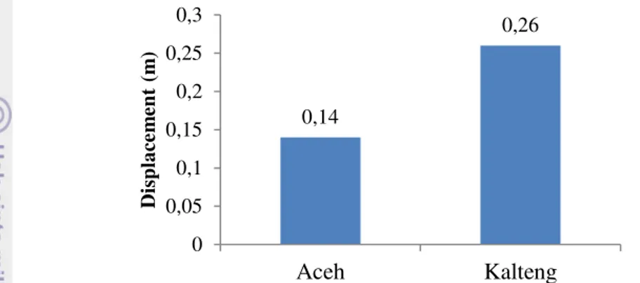 Gambar 22  Nilai perpindahan struktur rumah adat Aceh dan Kalteng  Berdasarkan  Gambar  22  nilai  respon  struktur  perpindahan  joint  atap  pada  sumbu  x  rumah  adat  Aceh  diperoleh  0.14  m  pada  t  =  4.04  detik,  sedangkan  perpindahan joint ata