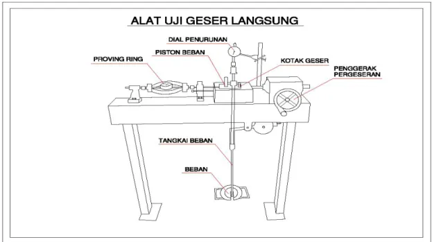 Metode Uji Kuat Geser Langsung Tanah Tidak Terkonsolidasi Dan Tidak Terdrainase