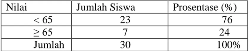 Tabel 1 Rata-rata nilai Al-Qur’an Hadits pada materi  surah  Al-Bayyinah  di  kelas  VI  MI  Nashriyyah  Sumberejo  Kecamatan  Mranggen  tahun  pelajaran  2014/2015 sebagai berikut : 