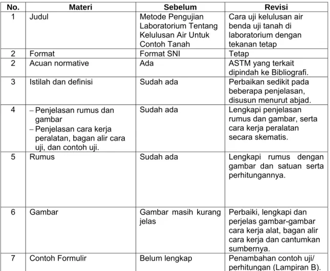 Tabel daftar deviasi teknis dan penjelasannya 