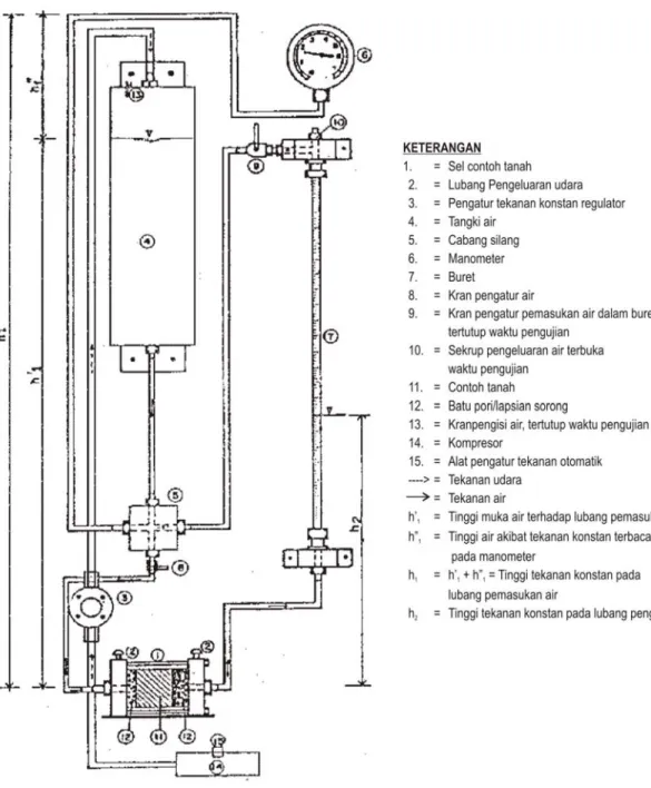 Gambar 1   Contoh rangkaian peralatan uji kelulusan air dengan tekanan tetap