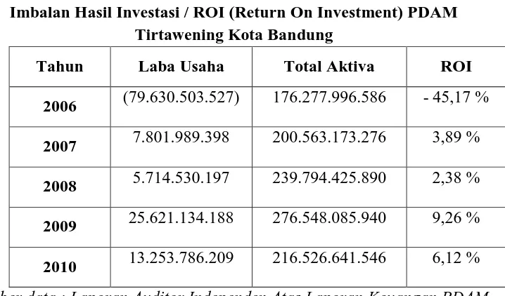 Tabel 1.3 Imbalan Hasil Investasi / ROI (Return On Investment) PDAM 