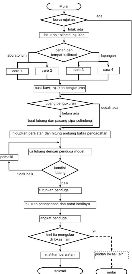 Gambar A.4   Diagram alir penentuan kadar air tanah dengan penduga neutron