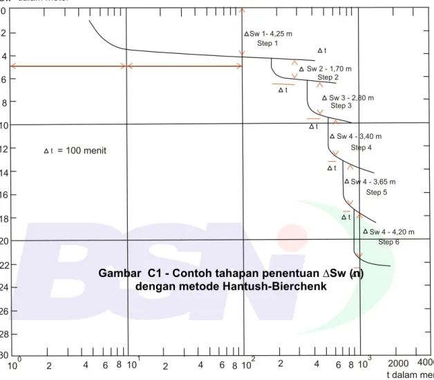 Grafik tahapan penentuan pada metode Hantush-Bierchenk