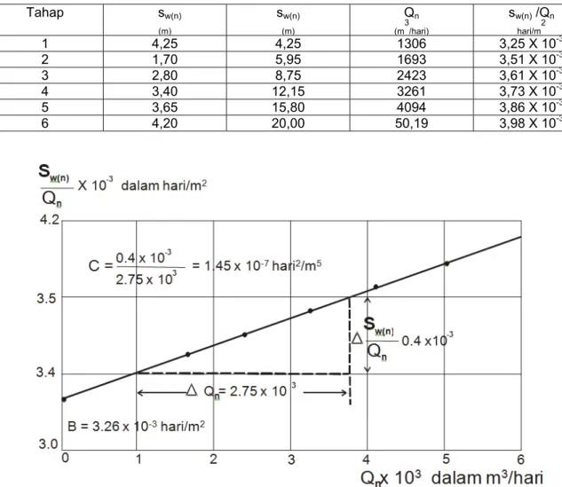 Tabel  D.1 -  Contoh penentuan penurunan spesifik dengan metode Hantush- Hantush-Bierchenk  Tahap  s w(n)  (m) s w(n) (m) Q n (m3 /hari) s w(n)  /Q n hari/m2 1  4,25  4,25  1306  3,25 X 10 -3 2  1,70  5,95  1693  3,51 X 10 -3 3  2,80  8,75  2423  3,61 X 10