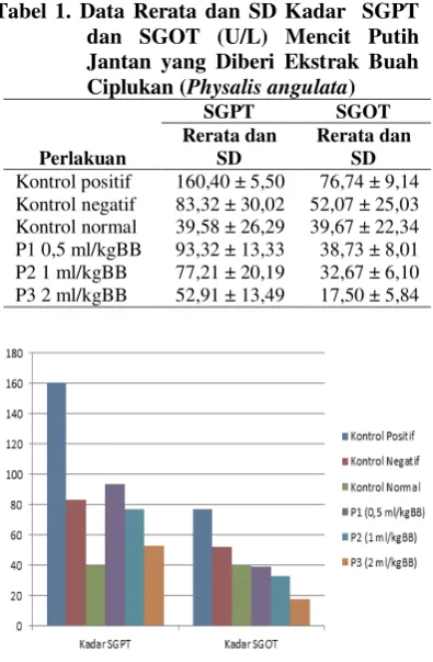 Tabel 1. Data Rerata dan SD Kadar  SGPT 