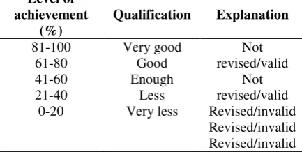 Table 1. Eligibility criteria and Product revision 