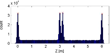 Figure 4. The histogram of  z coordinates showing distinct peaks corresponding to the two storeys of the building