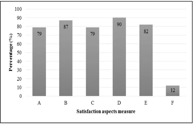 Figure 4. The results of B-learning survey 