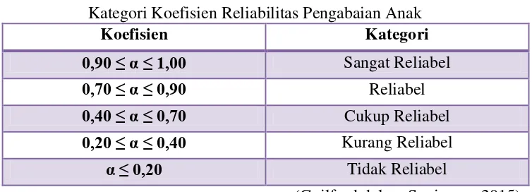 Tabel 6 Kategori Koefisien Reliabilitas Pengabaian Anak 