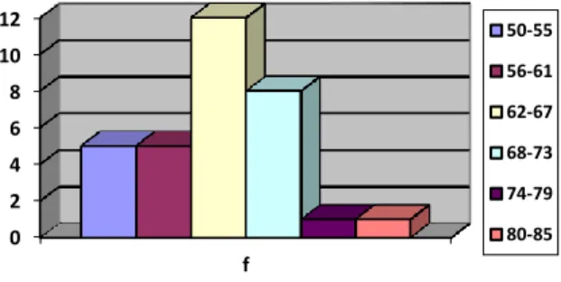 Gambar  1  Histogram    Statistik  Deskriptif  data  posttest  kelas  eksperimen 