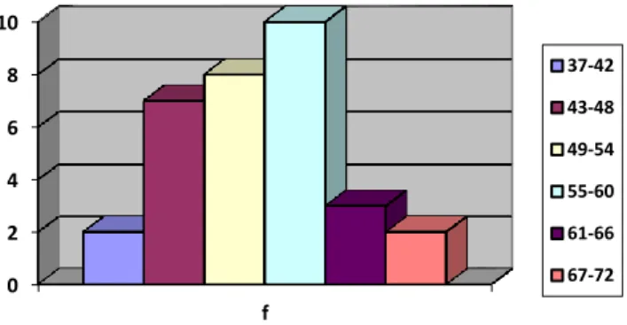 Gambar 2. Histogram  Statistik Deskriptif data posttest kelas  kontrol 