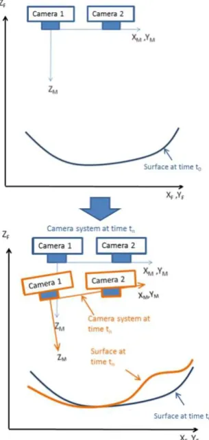 Figure 1. Possible camera- and object-movements, and object deformations between time t0 and time tn 