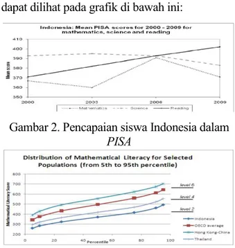 Gambar 2. Pencapaian siswa Indonesia dalam  PISA 
