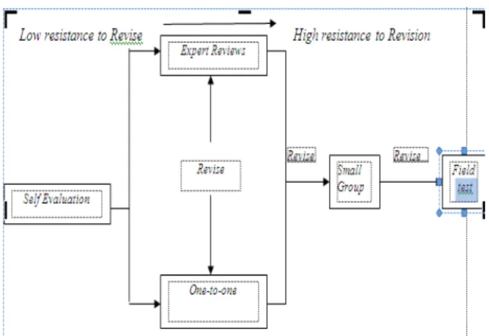 Gambar 4. Alur Desain formative evaluation  Tessmer (1993)