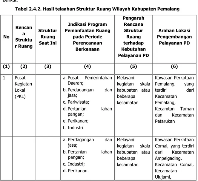 Tabel 2.4.2. Hasil telaahan Struktur Ruang Wilayah Kabupaten Pemalang 