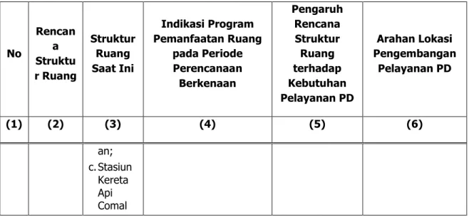 Tabel 2.27. Hasil telaahan Pola Ruang Wilayah Kabupaten Pemalang 
