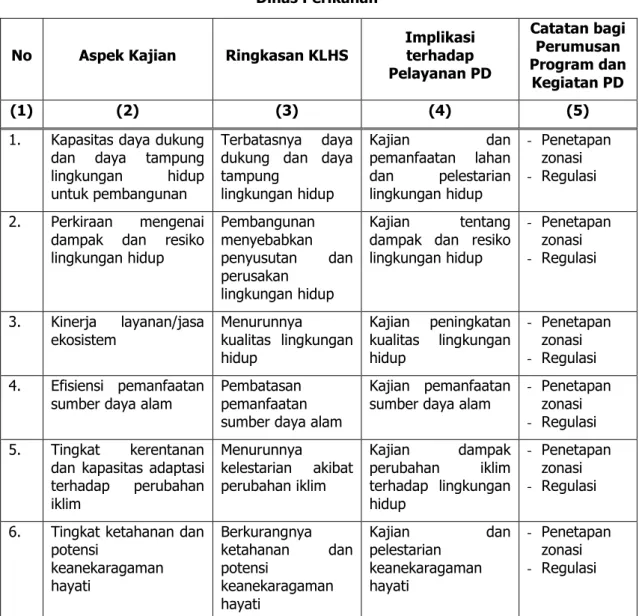 Tabel 2.28. Hasil Analisis terhadap Dokumen KLHS Kabupaten Pemalang  Dinas Perikanan 