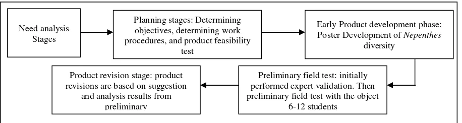 Figure 1. The model of poster development (Source: modified from Gall et al., 2006) 