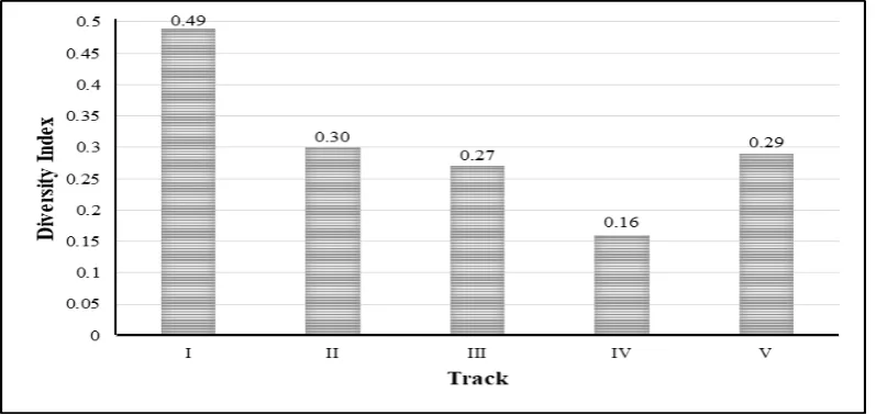 Figure 3. Diversity index of Nepenthes in Padat Karya Forests Krayan, at the North Kalimantan (Source: primary data, 2016)
