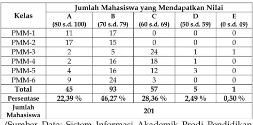 Tabel 1.1. Rekapan  Hasil  Studi  Mahasiswa  Program  studi  Pendidikan  Matematika  (PMM)  pada  Matakuliah  Struktur Aljabar 1 Tahun Akademik 2017/2018 