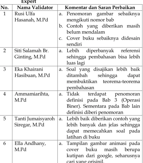 Tabel 4.2.  Draft Revisi Buku Struktur Aljabar I oleh Validator  Expert 
