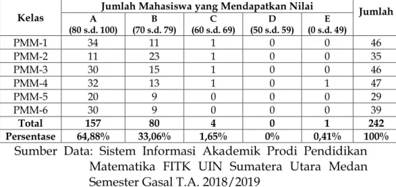 Tabel 4.3. Rekapitulasi  Nilai  Aljabar  Abstrak  I  (Struktur  Aljabar I) Prodi Pendidikan Matematika FITK UIN  Sumatera  Utara  Medan  Semester  Gasal  Tahun  Akademik 2018/2019 