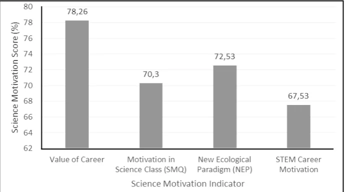 Figure 1. Score level of science motivation indicator 