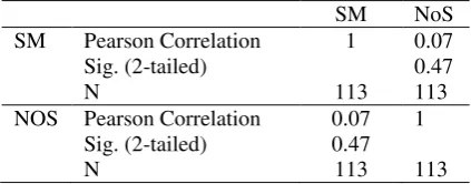 Table 3. Correlation between science motivation and nature of science 