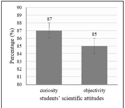 Figure 1. Classical percentage of students’ scientific attitudes 