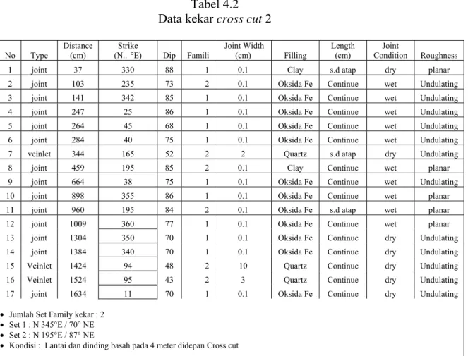 Tabel 4.1  Data kekar cross cut 1 