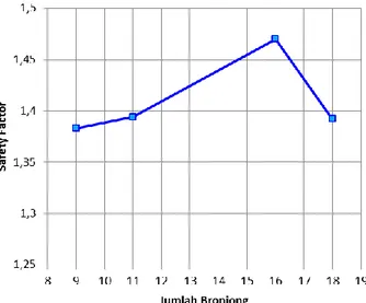 Grafik 3. Grafik hubungan antara variasi jumlah bronjong dengan safety factor 