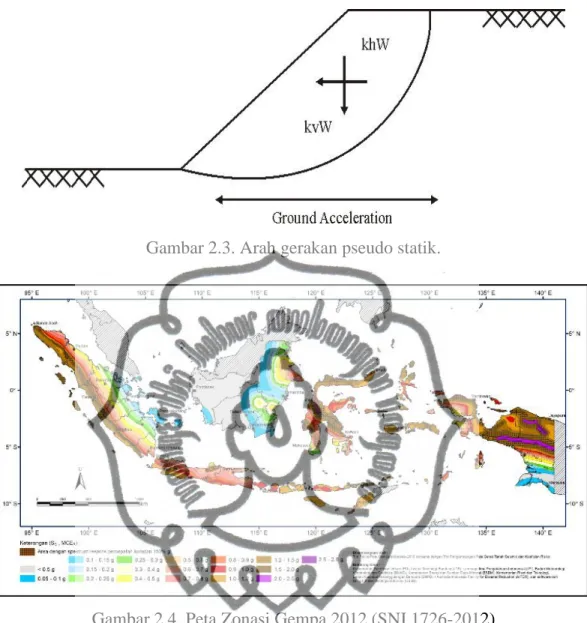 Gambar 2.3. Arah gerakan pseudo statik. 