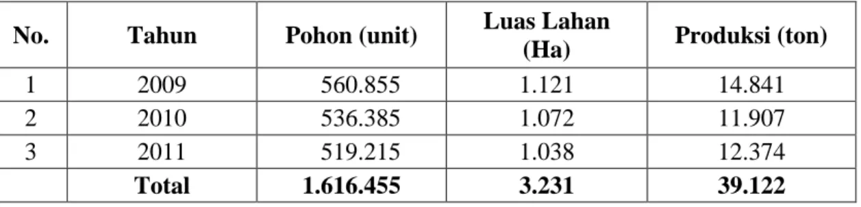 Tabel  1.1    Jumlah  Tanaman,  Luas  Lahan  dan  Produksi  Buah  Anggur  di  Kabupaten Buleleng Tahun 2009-2011 