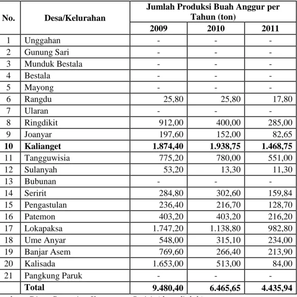 Tabel  1.3  Jumlah  Produksi  Buah  Anggur  Dirinci  Per  Desa/Kelurahan                 di Kecamatan Seririt Tahun 2009-2011 