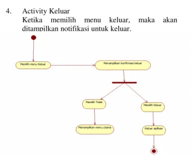 Gambar 9. Activity Diagram Tentang  IV.  H ASIL DAN  P EMBAHASAN 
