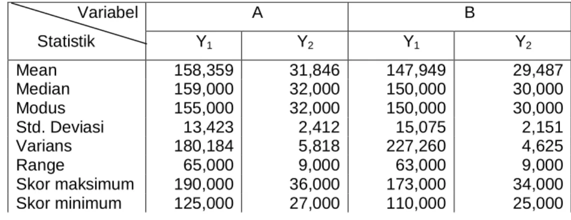 Tabel 1  Rekapitulasi  Hasil  Perhitungan  Skor  Motivasi  Belajar  dan  Skor  Hasil  Belajar  Geografi  Variabel  A  B  Statistik  Y 1  Y 2  Y 1  Y 2  Mean  158,359  31,846  147,949  29,487  Median  159,000  32,000  150,000  30,000  Modus  155,000  32,000