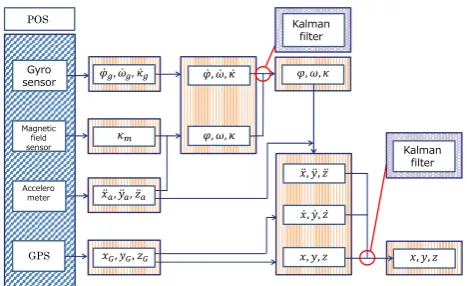 Figure 1. Flow of the POS data fusion 