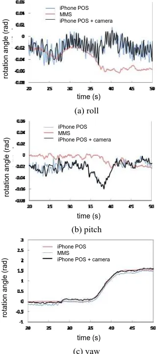 Figure 9 shows the accuracies of rotation angle by all sensors (POS and camera) integration