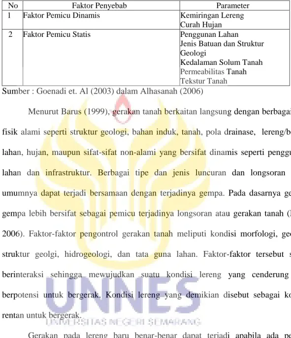 Tabel 2.1. Faktor penyebab dan Faktor Pemicu Tanah Longsor 