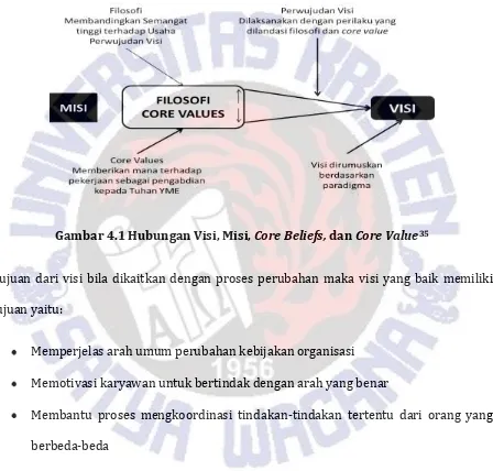 Gambar 4.1 Hubungan Visi, Misi, Core Beliefs, dan Core Value35 