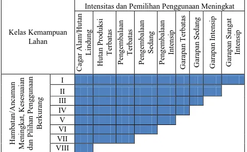 Tabel 1. Kriteria Klasifikasi Kemampuan Lahan 