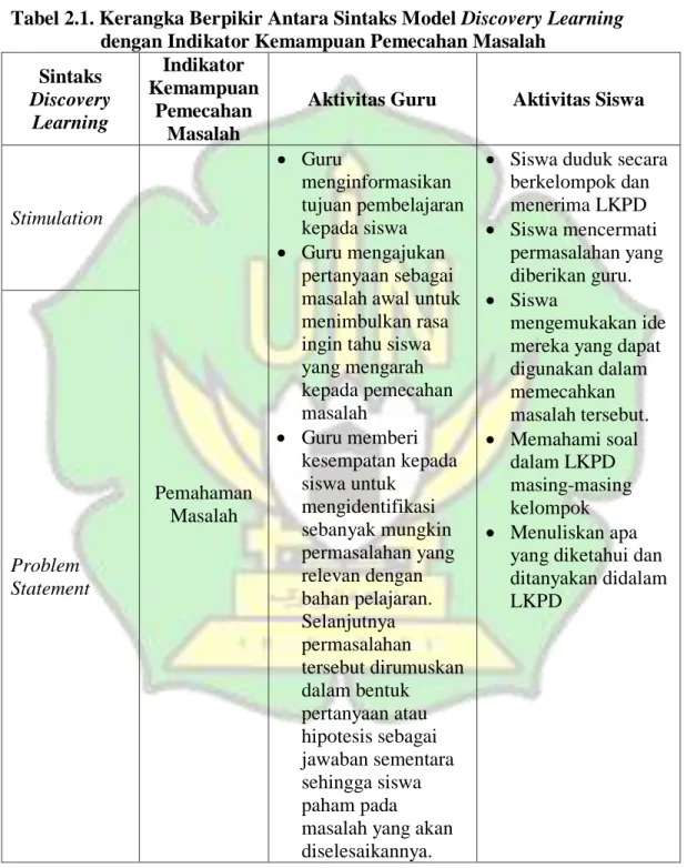 Tabel 2.1. Kerangka Berpikir Antara Sintaks Model Discovery Learning                      dengan Indikator Kemampuan Pemecahan Masalah 