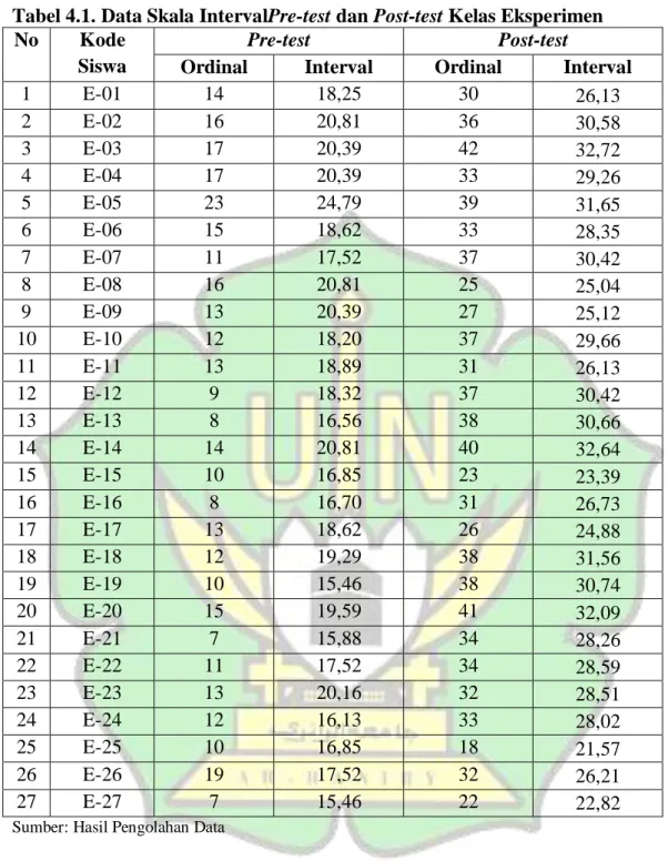 Tabel 4.1. Data Skala IntervalPre-test dan Post-test Kelas Eksperimen 