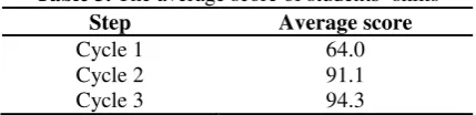 Table 3. The average score of students’ skills 