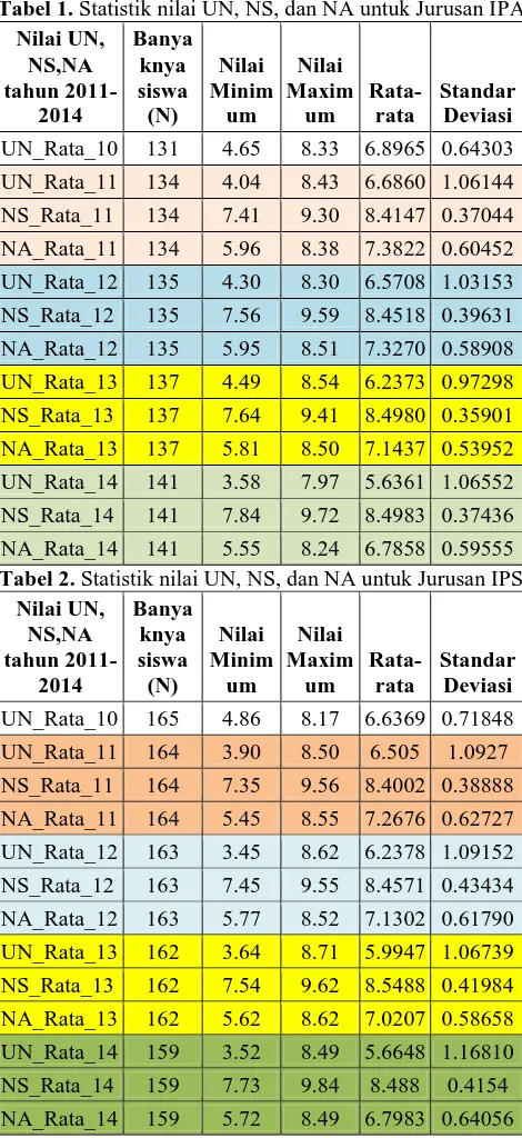 Tabel 1. Statistik nilai UN, NS, dan NA untuk Jurusan IPA 