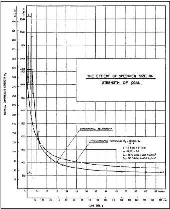 Gambar 1. Efek ukuran terhadap kekuatan batubara (Bieniawski, 1967) 