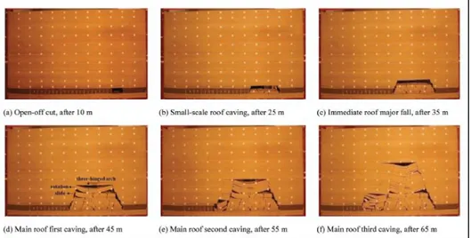 Gambar 2. Simulasi model fisik pengaruh lebar lubang bukaan. (Song dan Yang, 2015)  Estimasi dalam menentukan tinggi zona rekahan secara cepat dapat menggunakan parameter  klasifikasi  massa  batuan  yang  diusulkan  oleh  Bieniawski  (1976)